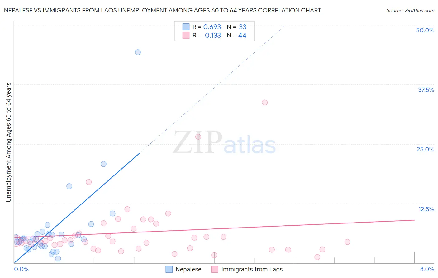 Nepalese vs Immigrants from Laos Unemployment Among Ages 60 to 64 years