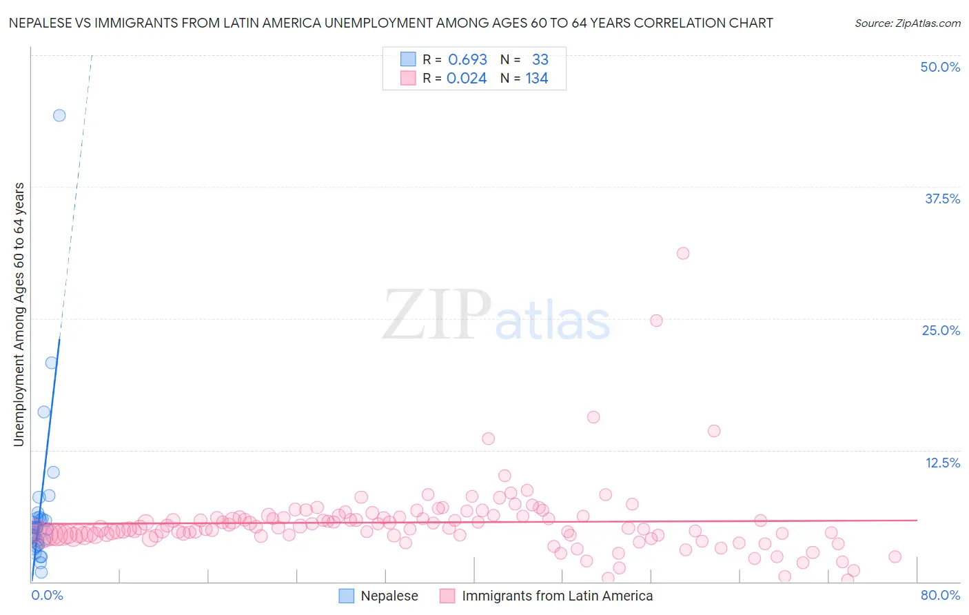 Nepalese vs Immigrants from Latin America Unemployment Among Ages 60 to 64 years