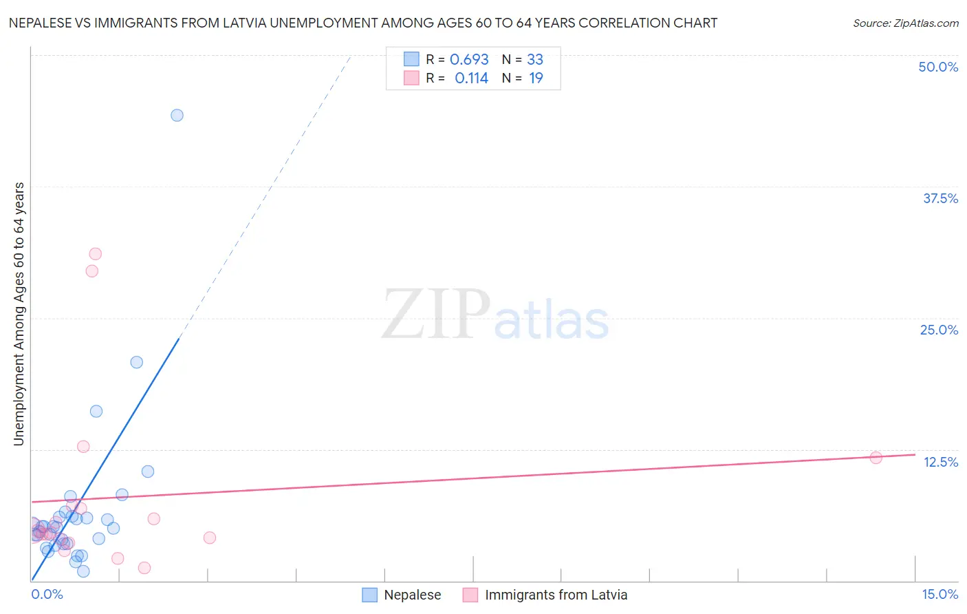 Nepalese vs Immigrants from Latvia Unemployment Among Ages 60 to 64 years