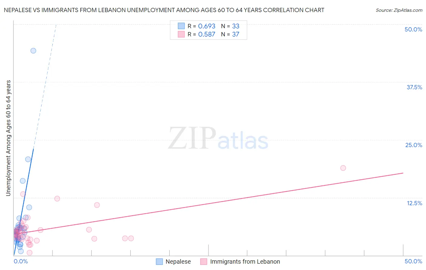 Nepalese vs Immigrants from Lebanon Unemployment Among Ages 60 to 64 years