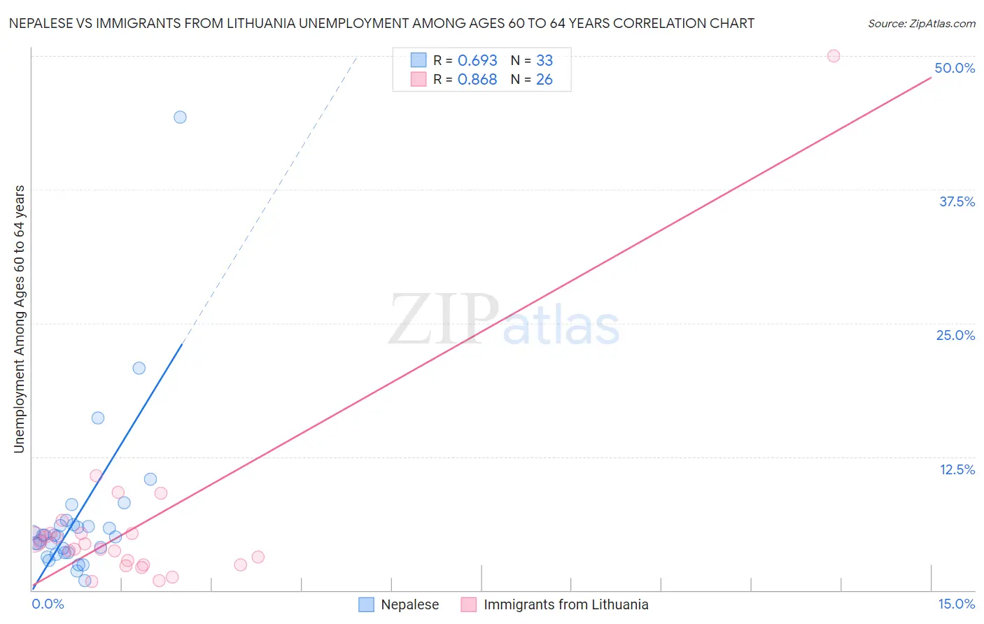 Nepalese vs Immigrants from Lithuania Unemployment Among Ages 60 to 64 years