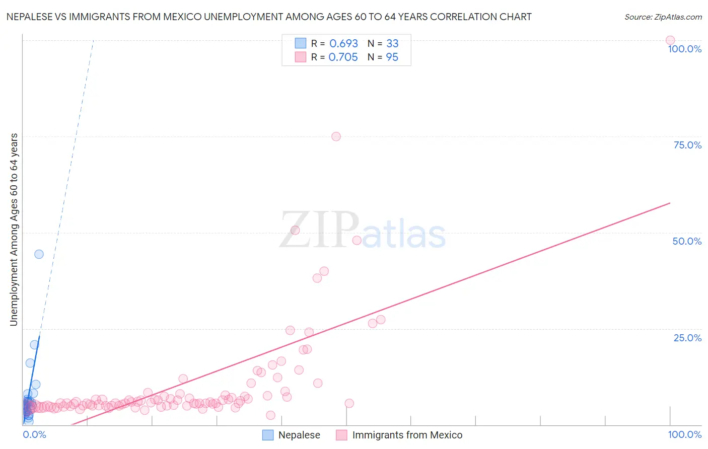 Nepalese vs Immigrants from Mexico Unemployment Among Ages 60 to 64 years