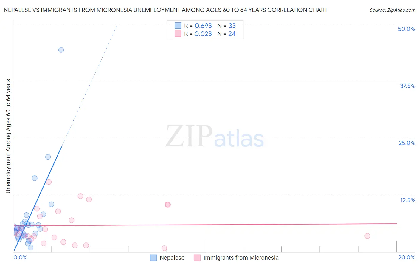 Nepalese vs Immigrants from Micronesia Unemployment Among Ages 60 to 64 years