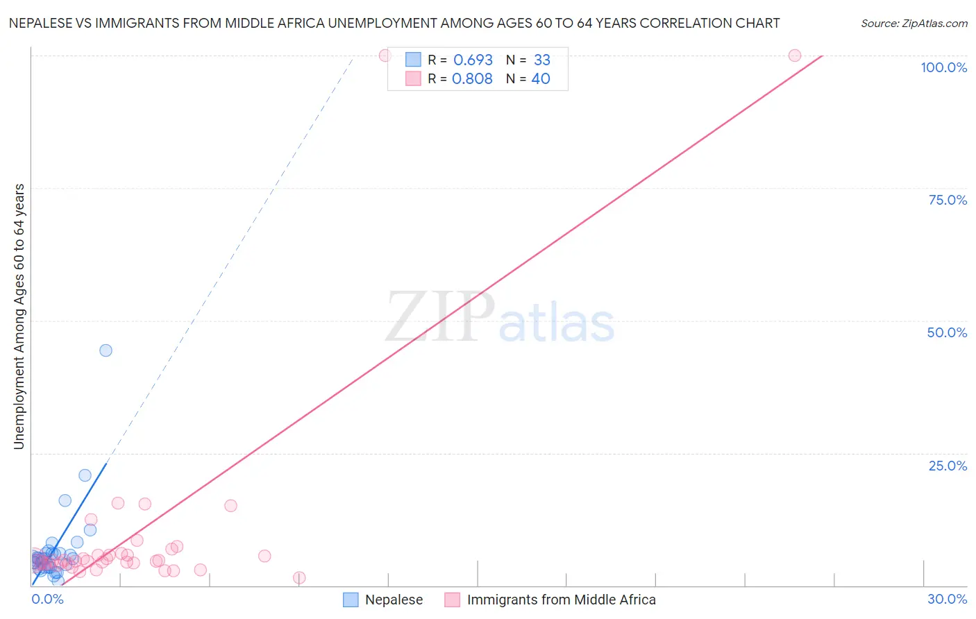 Nepalese vs Immigrants from Middle Africa Unemployment Among Ages 60 to 64 years