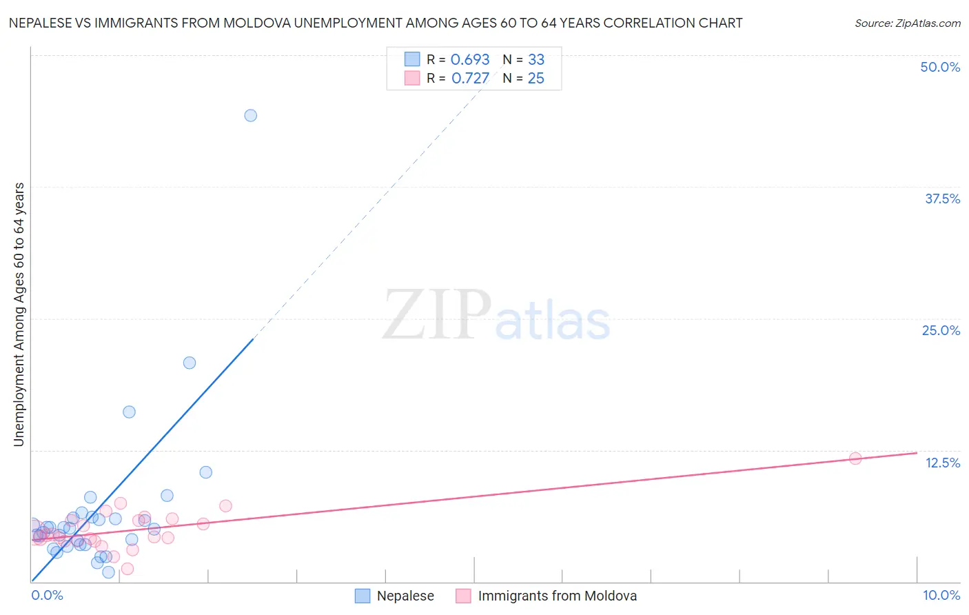 Nepalese vs Immigrants from Moldova Unemployment Among Ages 60 to 64 years