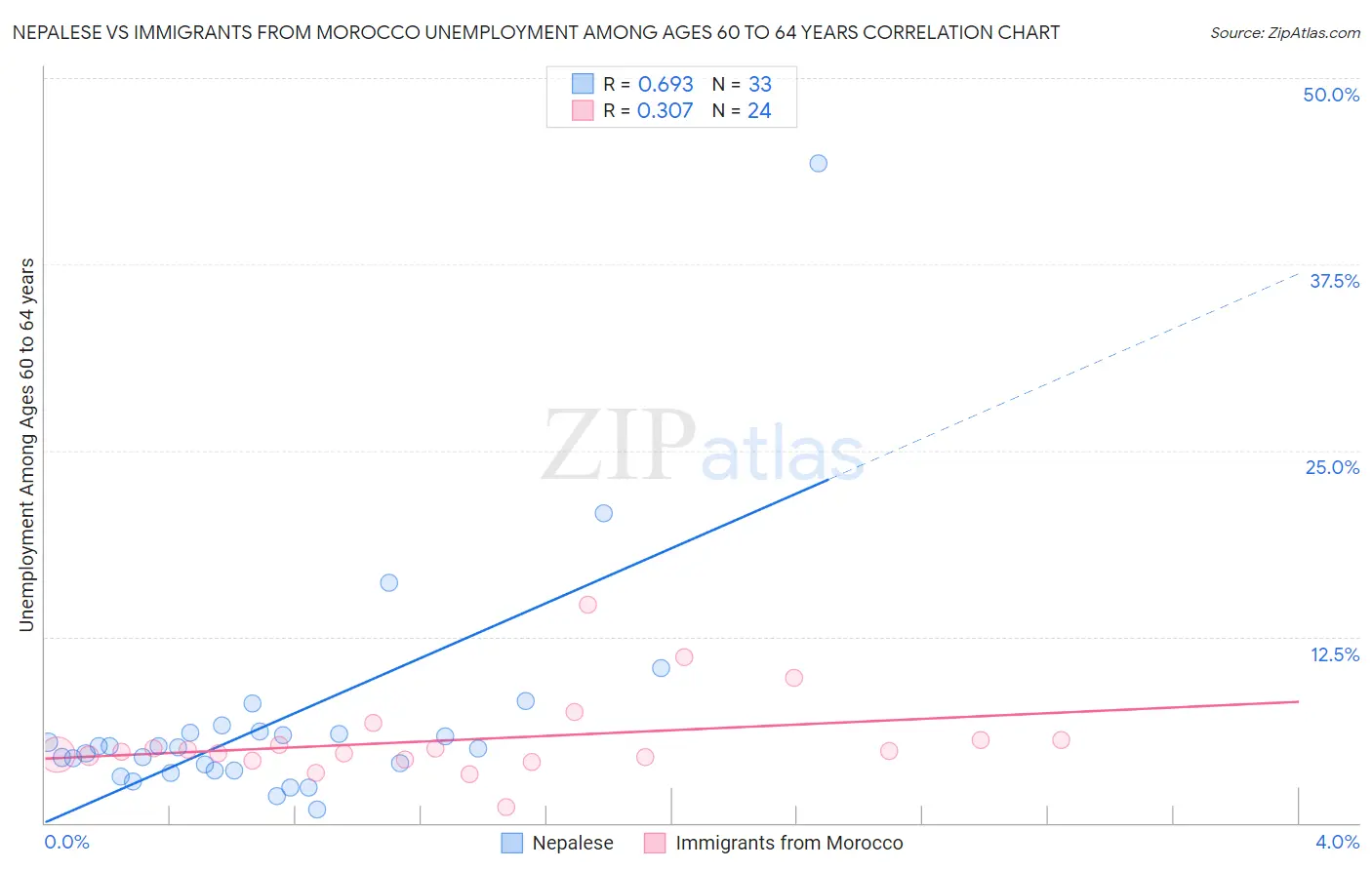 Nepalese vs Immigrants from Morocco Unemployment Among Ages 60 to 64 years