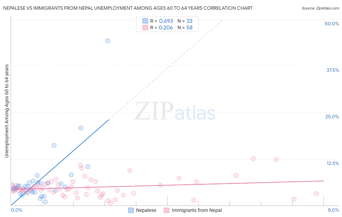 Nepalese vs Immigrants from Nepal Unemployment Among Ages 60 to 64 years