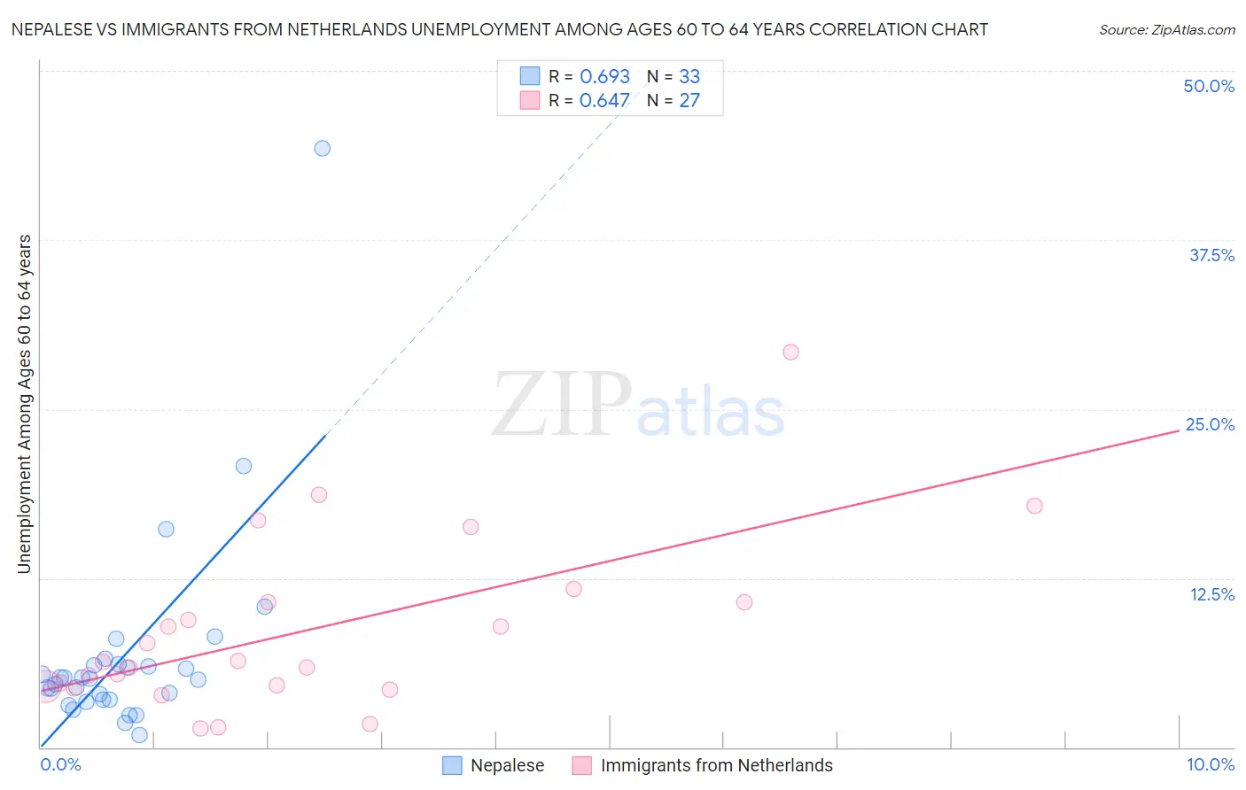 Nepalese vs Immigrants from Netherlands Unemployment Among Ages 60 to 64 years