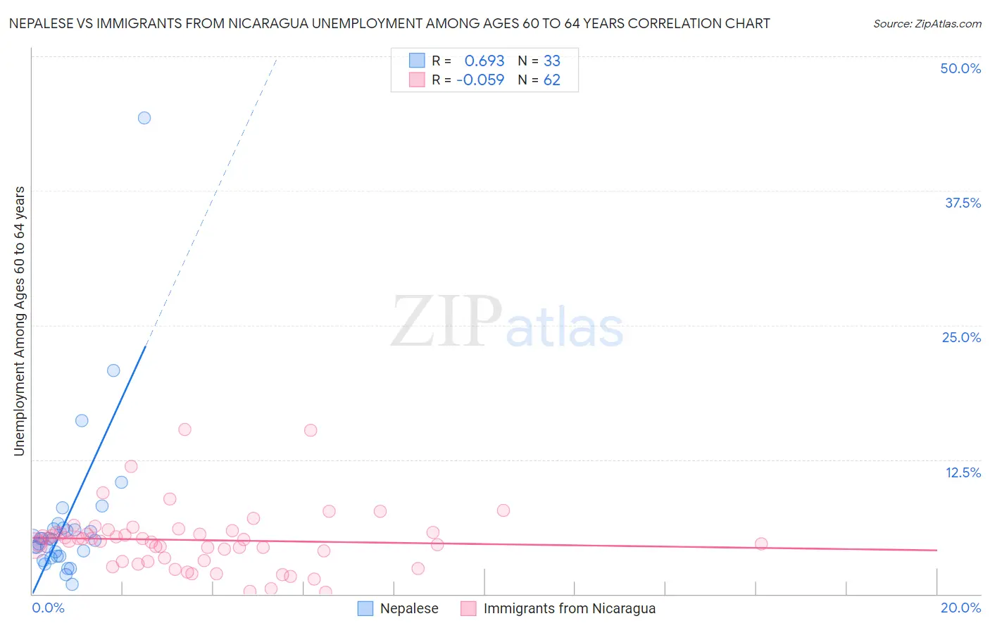 Nepalese vs Immigrants from Nicaragua Unemployment Among Ages 60 to 64 years