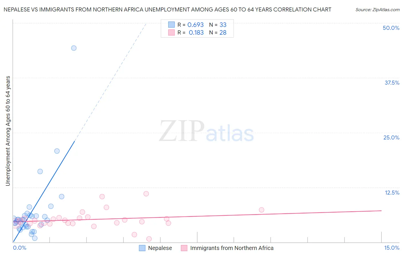 Nepalese vs Immigrants from Northern Africa Unemployment Among Ages 60 to 64 years