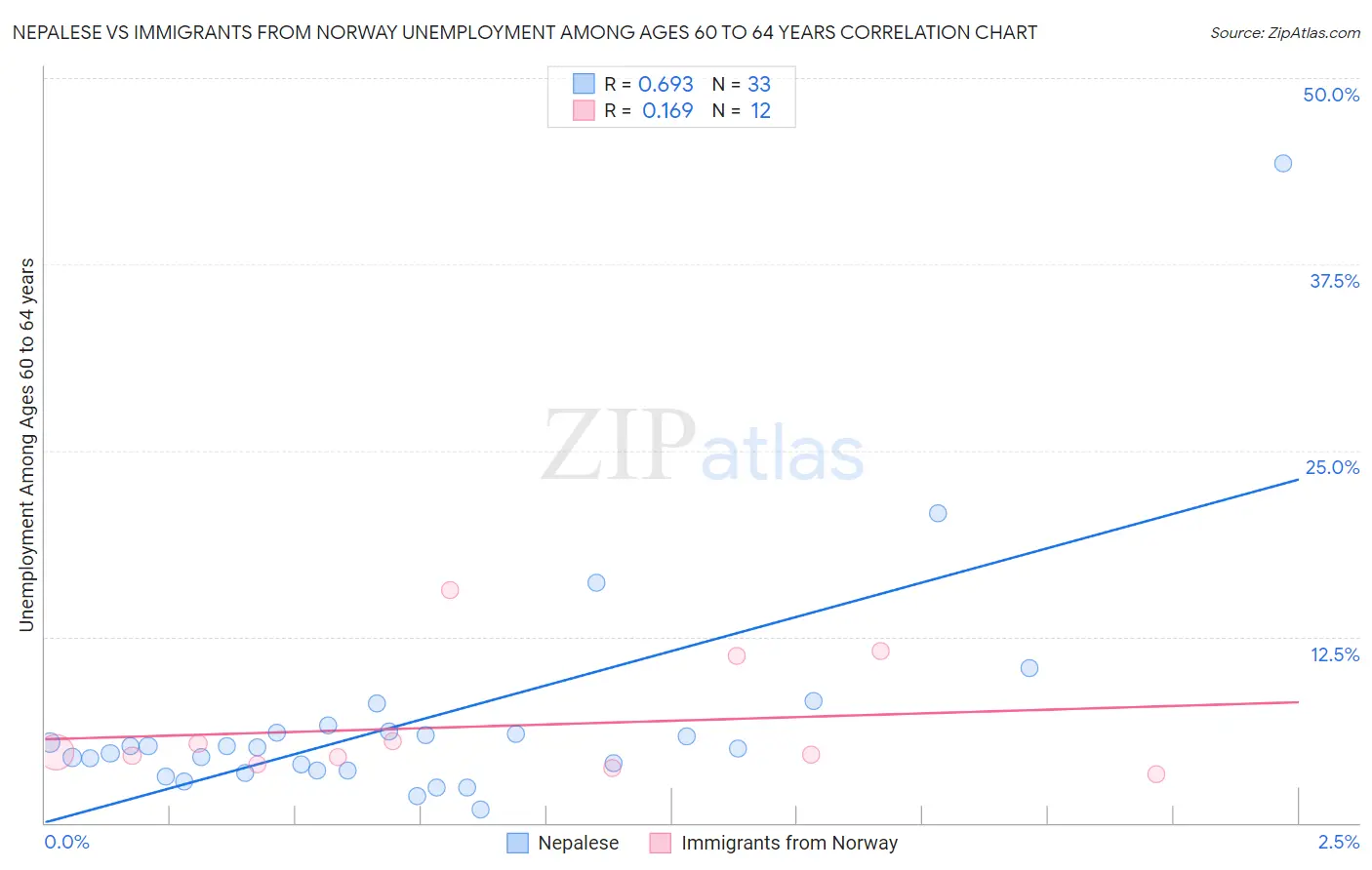 Nepalese vs Immigrants from Norway Unemployment Among Ages 60 to 64 years