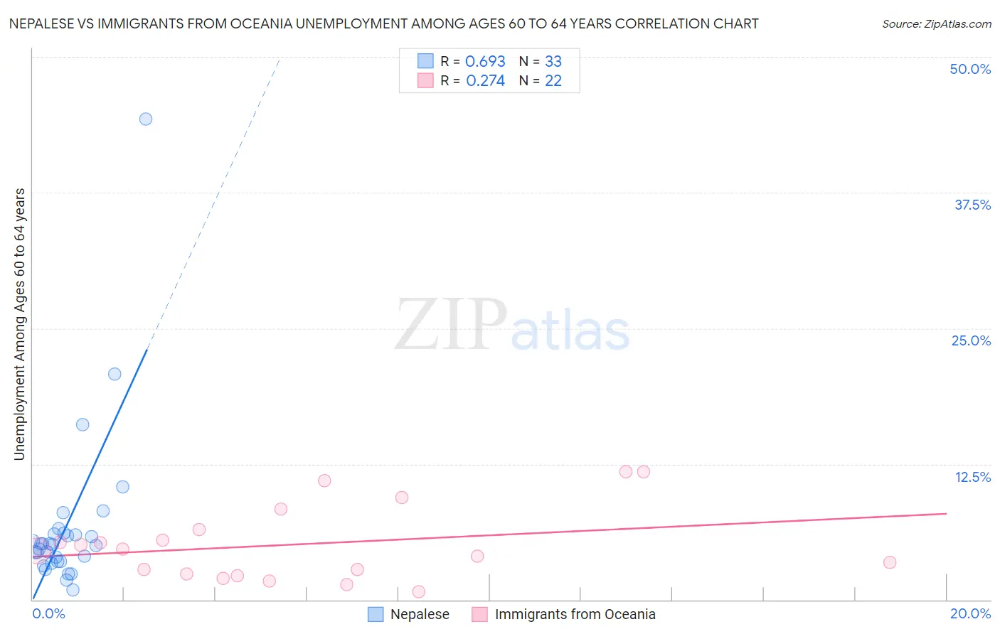 Nepalese vs Immigrants from Oceania Unemployment Among Ages 60 to 64 years