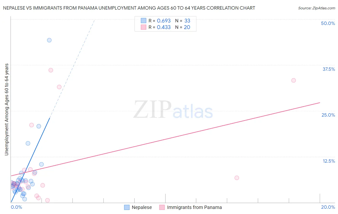 Nepalese vs Immigrants from Panama Unemployment Among Ages 60 to 64 years