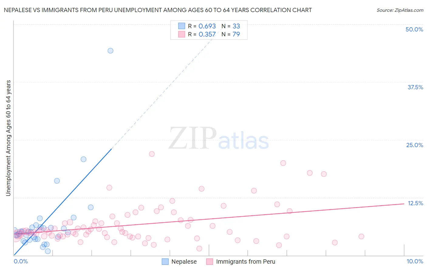 Nepalese vs Immigrants from Peru Unemployment Among Ages 60 to 64 years