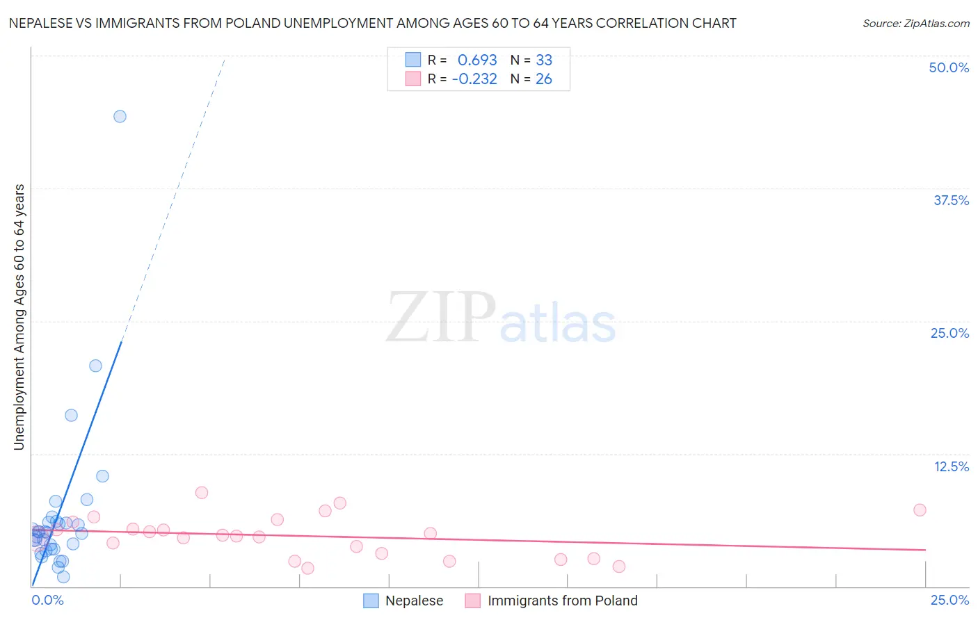 Nepalese vs Immigrants from Poland Unemployment Among Ages 60 to 64 years