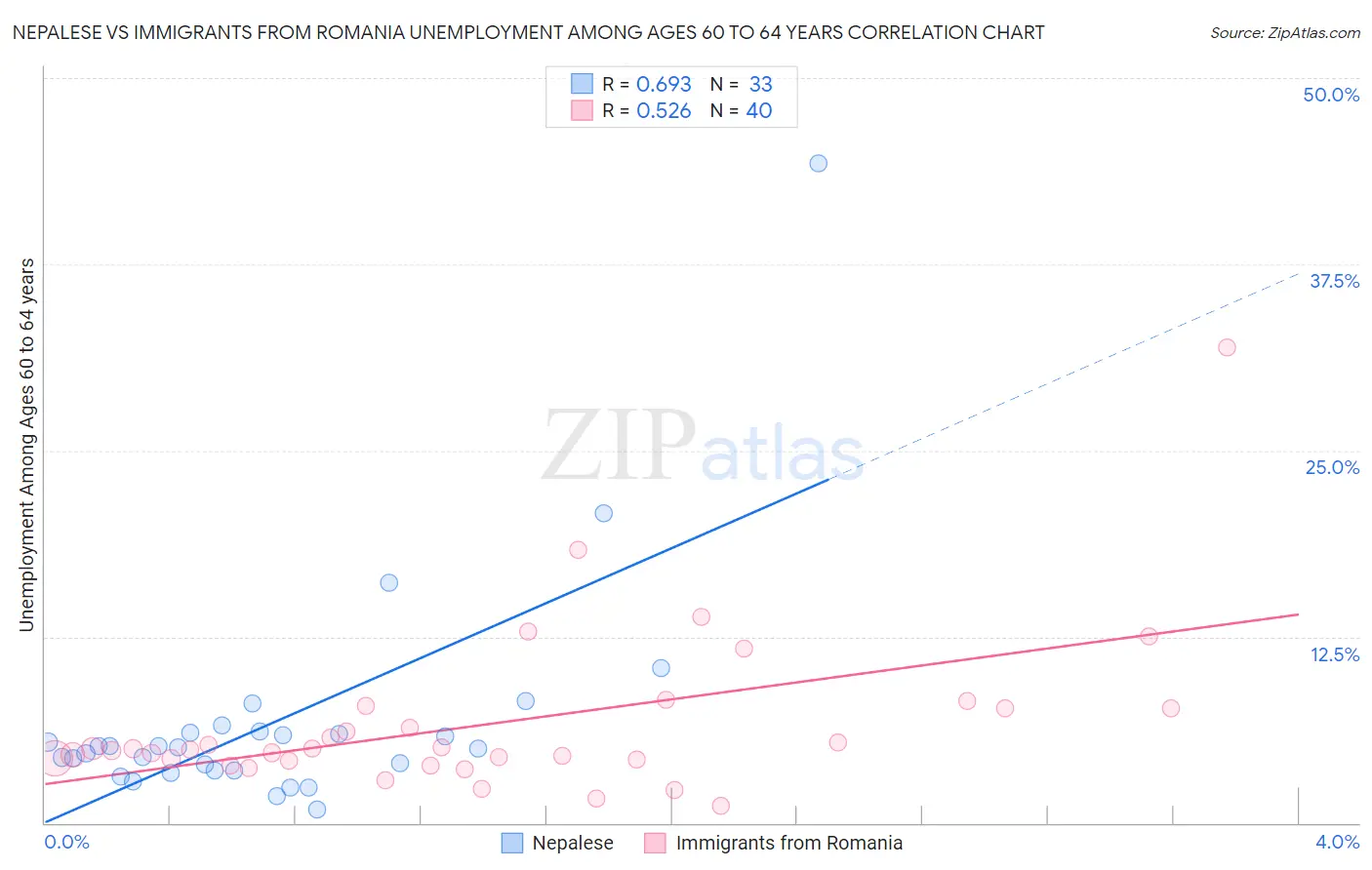 Nepalese vs Immigrants from Romania Unemployment Among Ages 60 to 64 years