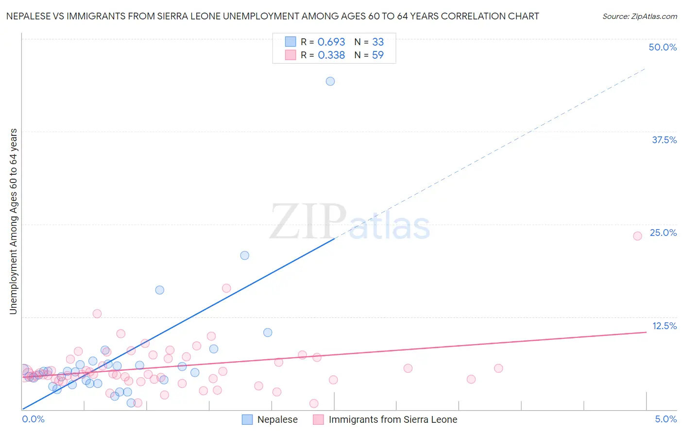 Nepalese vs Immigrants from Sierra Leone Unemployment Among Ages 60 to 64 years