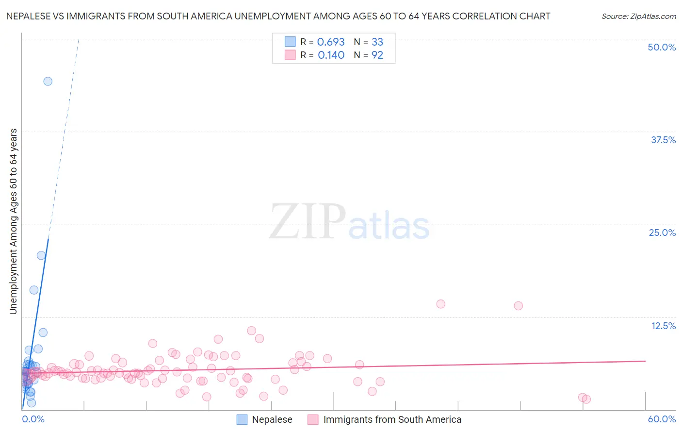 Nepalese vs Immigrants from South America Unemployment Among Ages 60 to 64 years