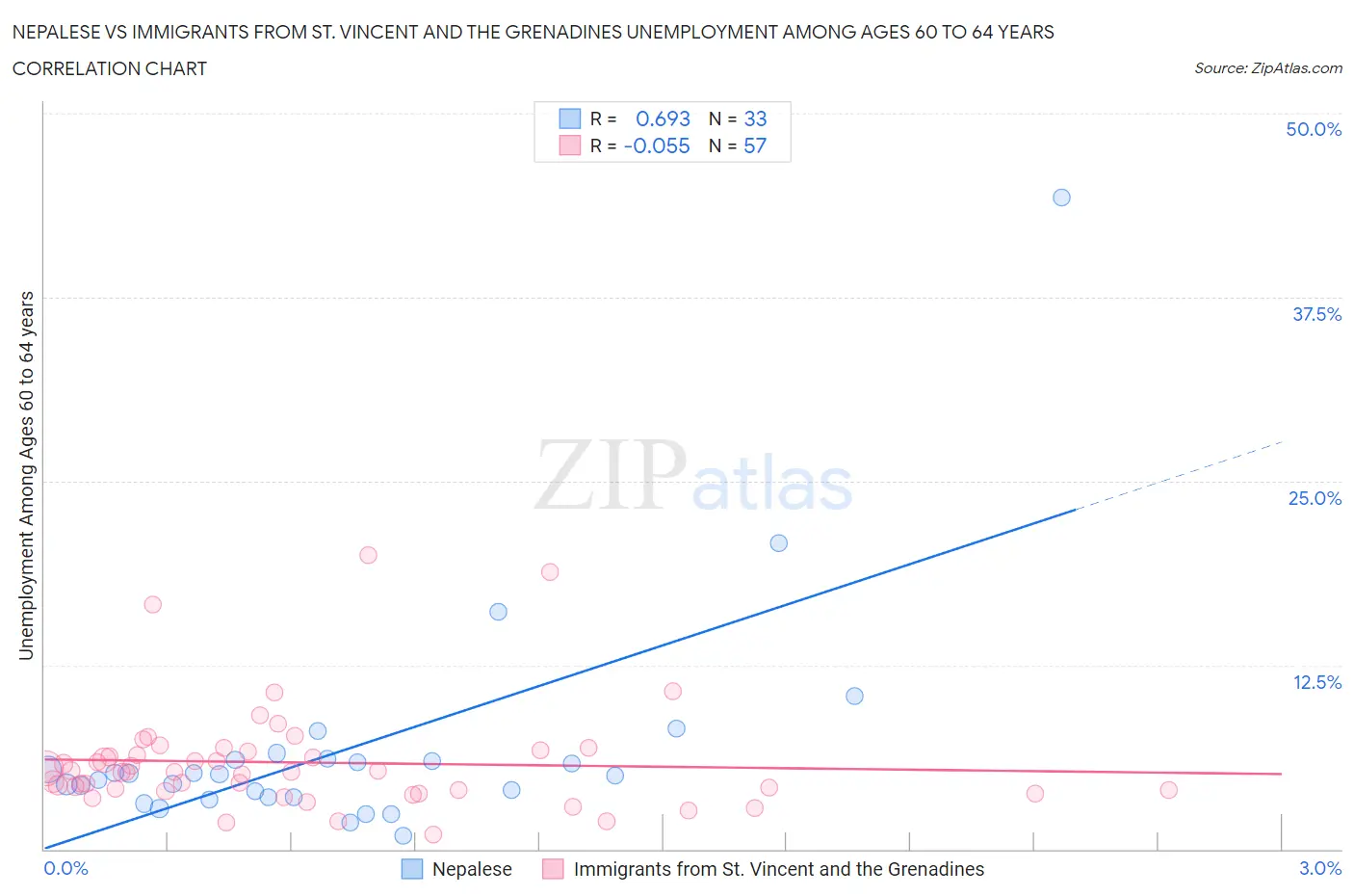 Nepalese vs Immigrants from St. Vincent and the Grenadines Unemployment Among Ages 60 to 64 years
