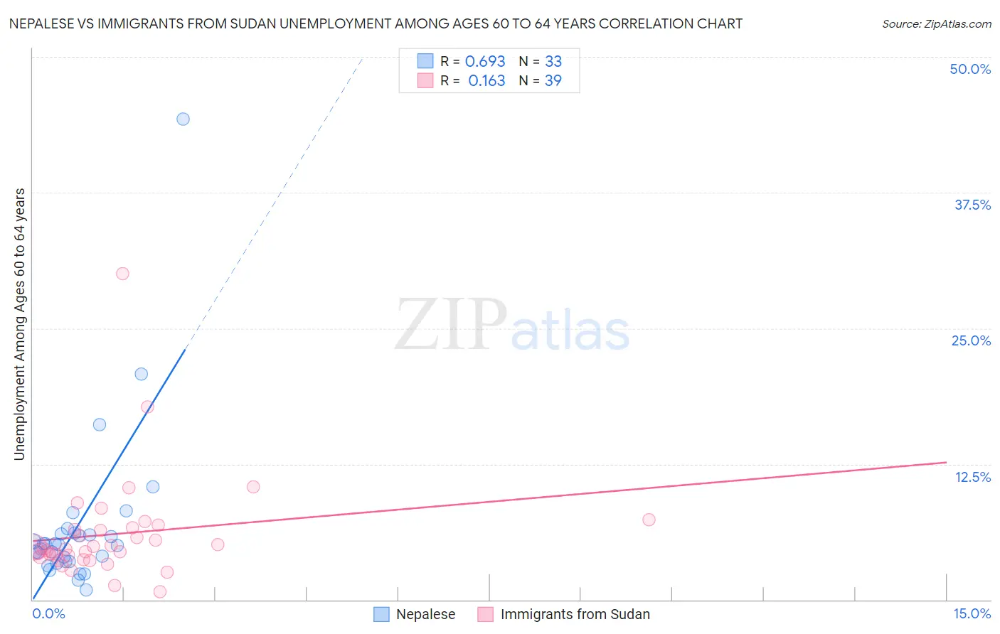Nepalese vs Immigrants from Sudan Unemployment Among Ages 60 to 64 years
