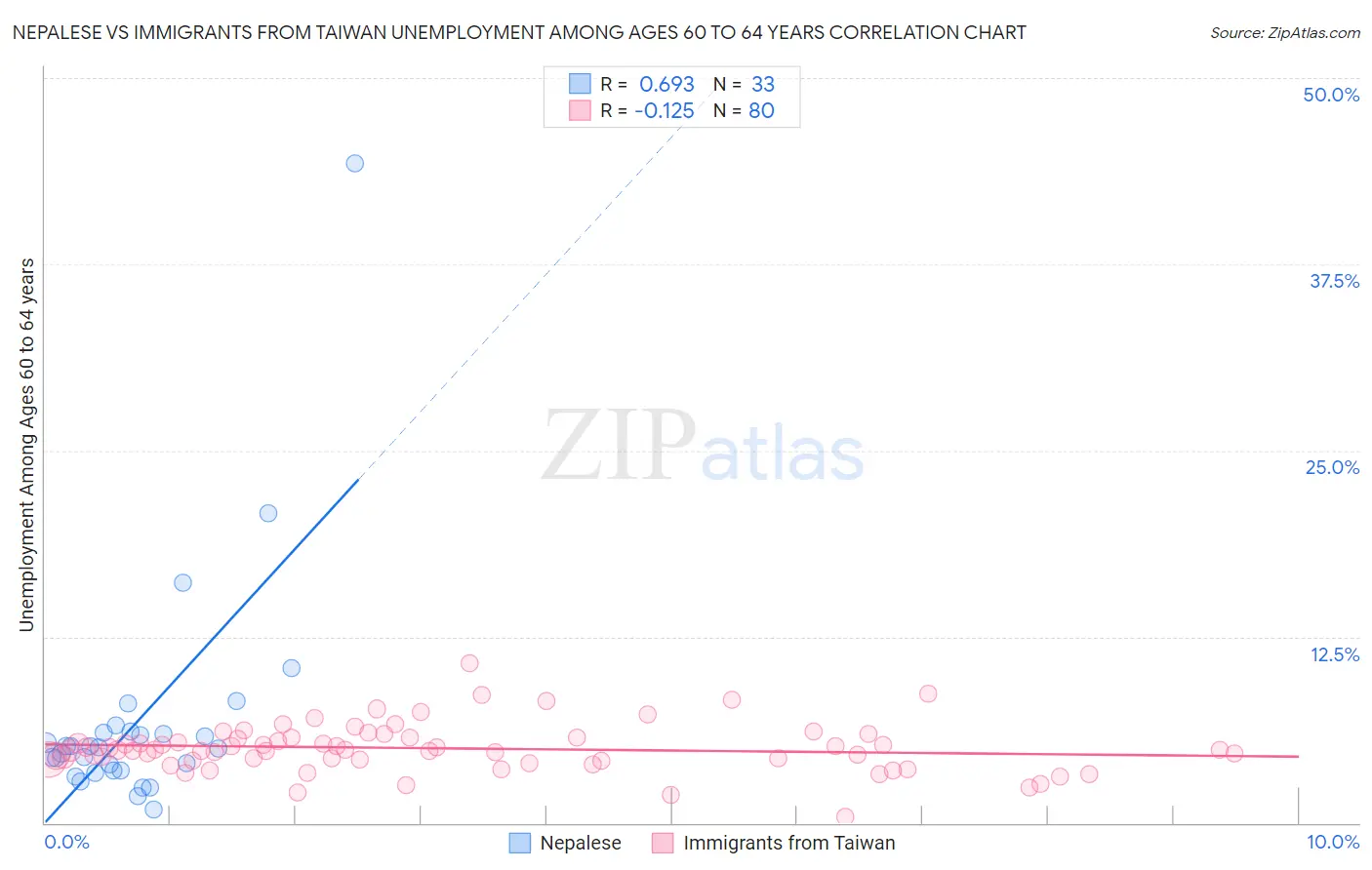 Nepalese vs Immigrants from Taiwan Unemployment Among Ages 60 to 64 years