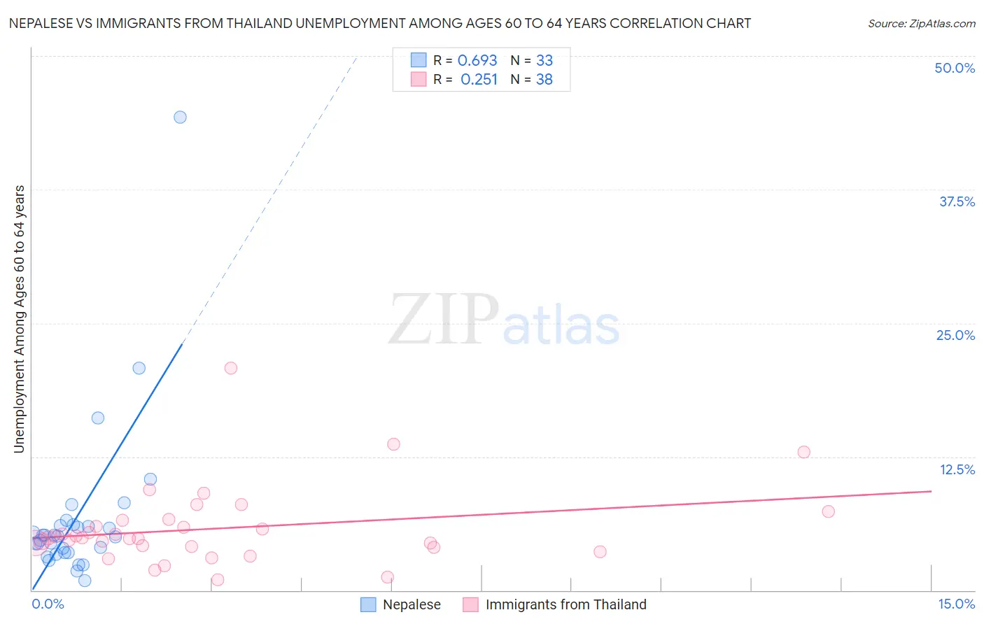 Nepalese vs Immigrants from Thailand Unemployment Among Ages 60 to 64 years