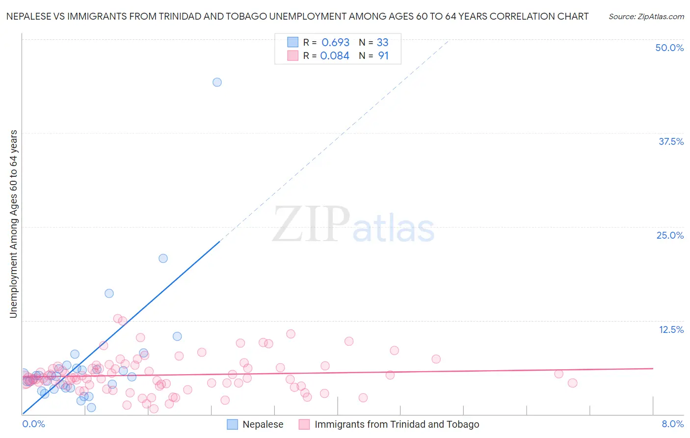 Nepalese vs Immigrants from Trinidad and Tobago Unemployment Among Ages 60 to 64 years