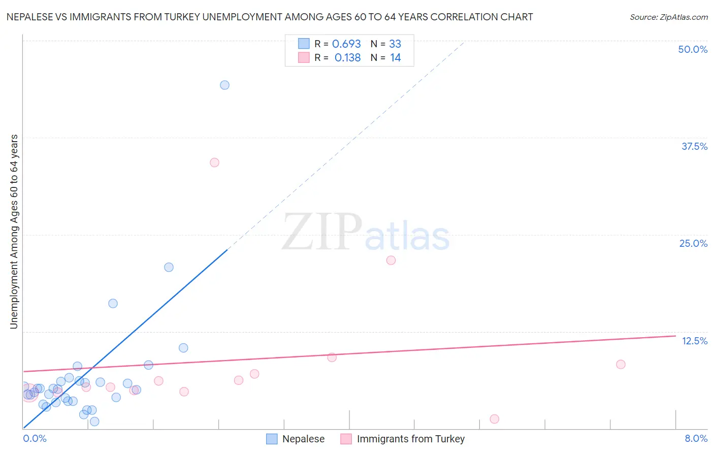 Nepalese vs Immigrants from Turkey Unemployment Among Ages 60 to 64 years
