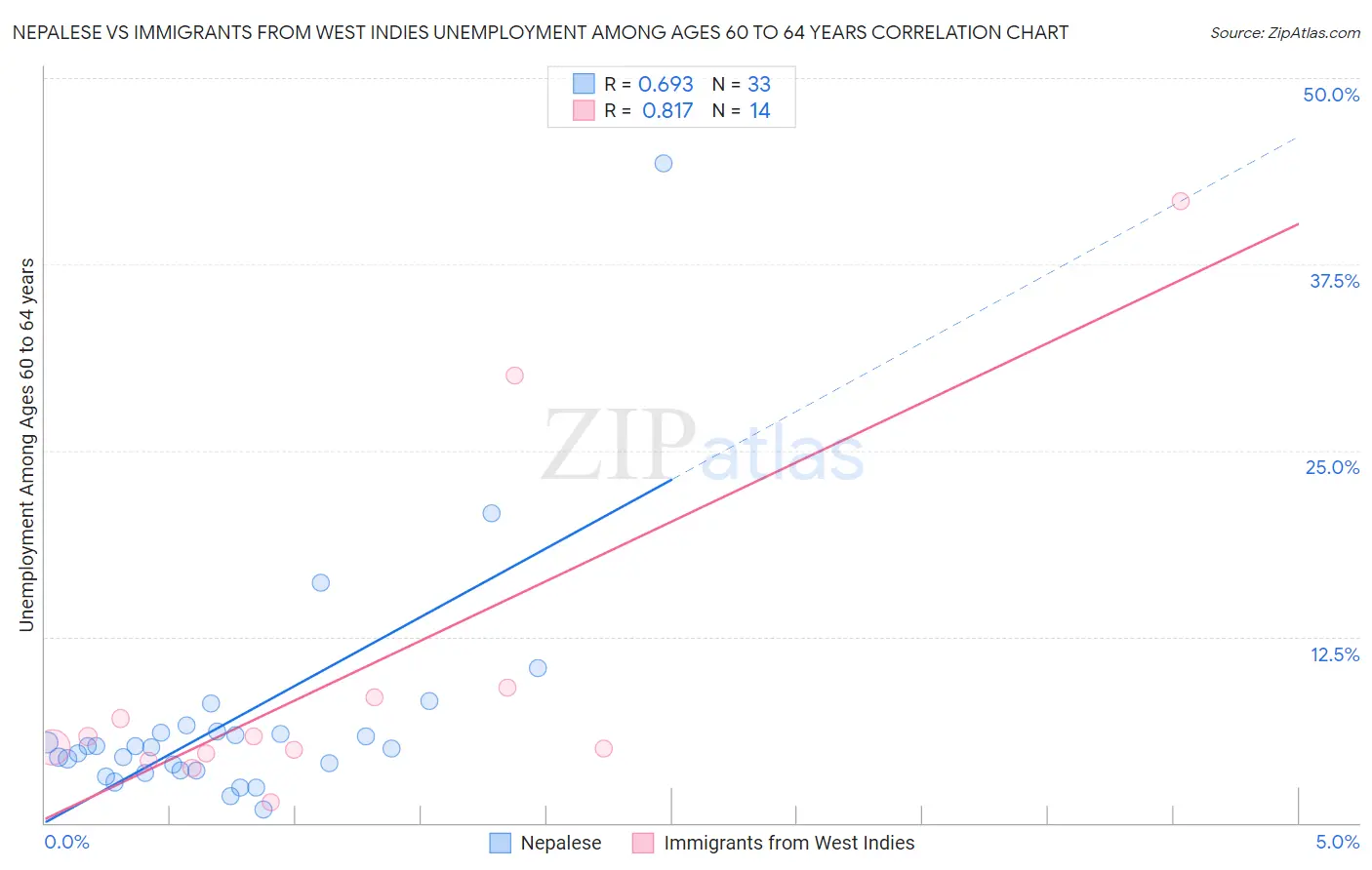 Nepalese vs Immigrants from West Indies Unemployment Among Ages 60 to 64 years