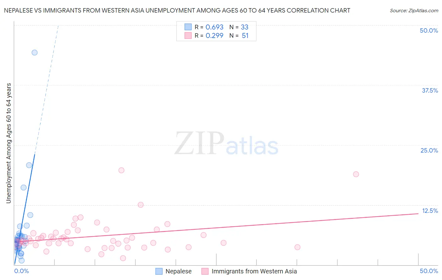Nepalese vs Immigrants from Western Asia Unemployment Among Ages 60 to 64 years