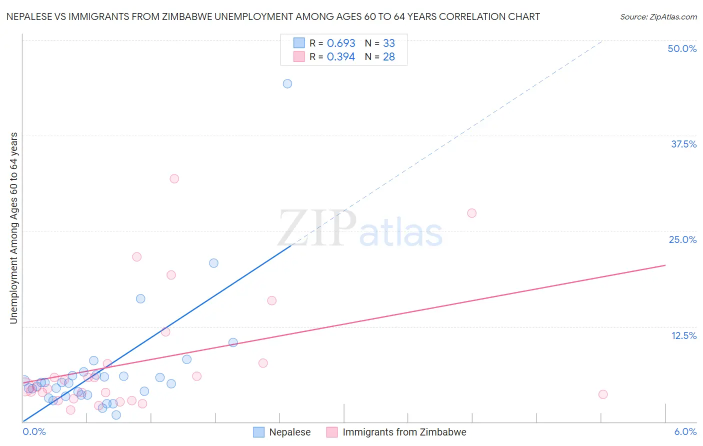 Nepalese vs Immigrants from Zimbabwe Unemployment Among Ages 60 to 64 years