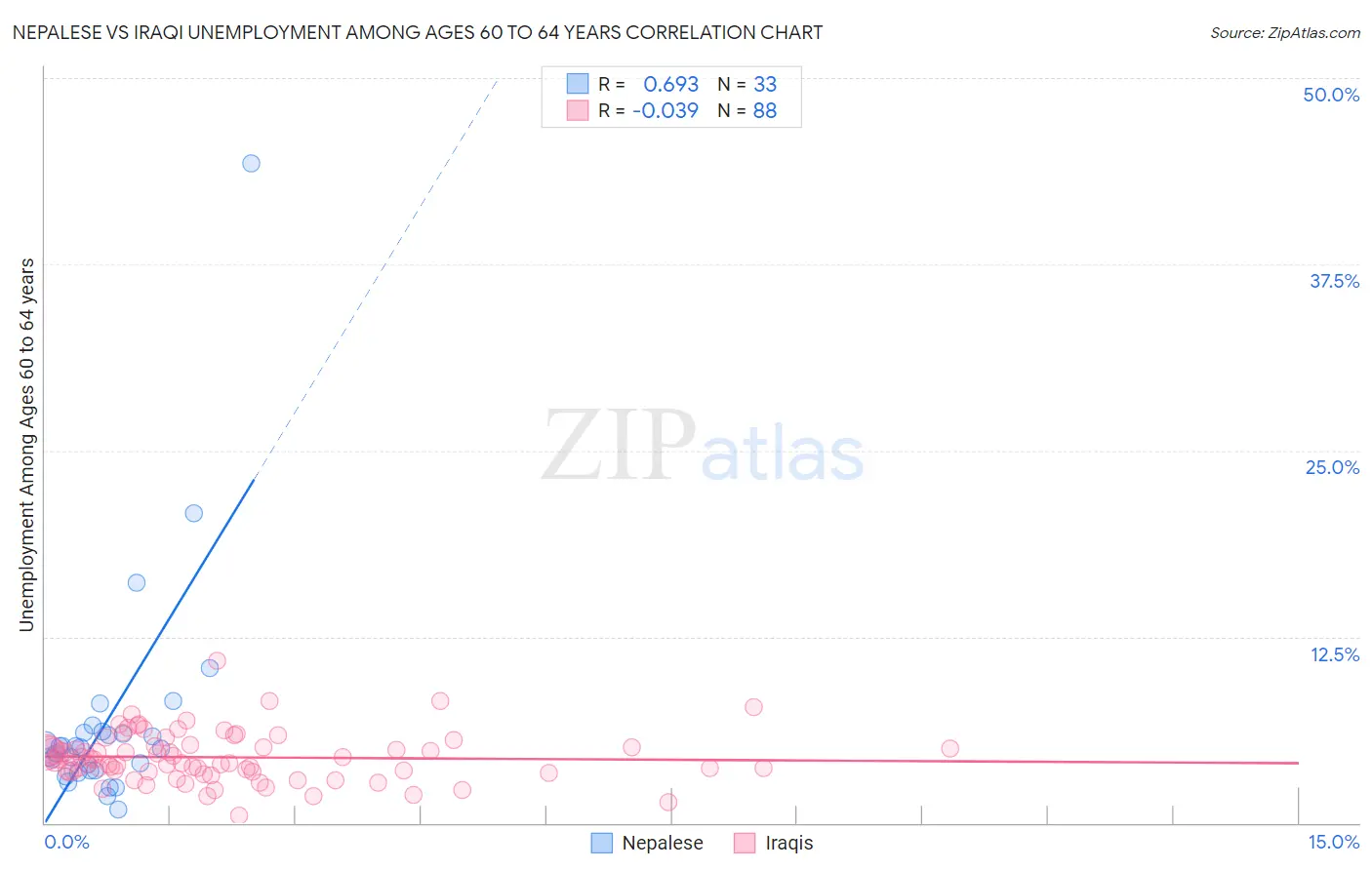 Nepalese vs Iraqi Unemployment Among Ages 60 to 64 years