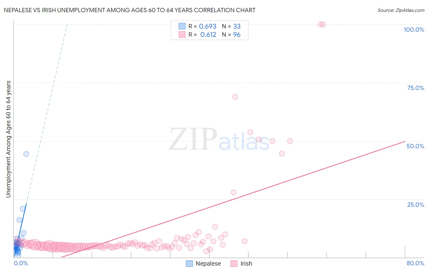 Nepalese vs Irish Unemployment Among Ages 60 to 64 years