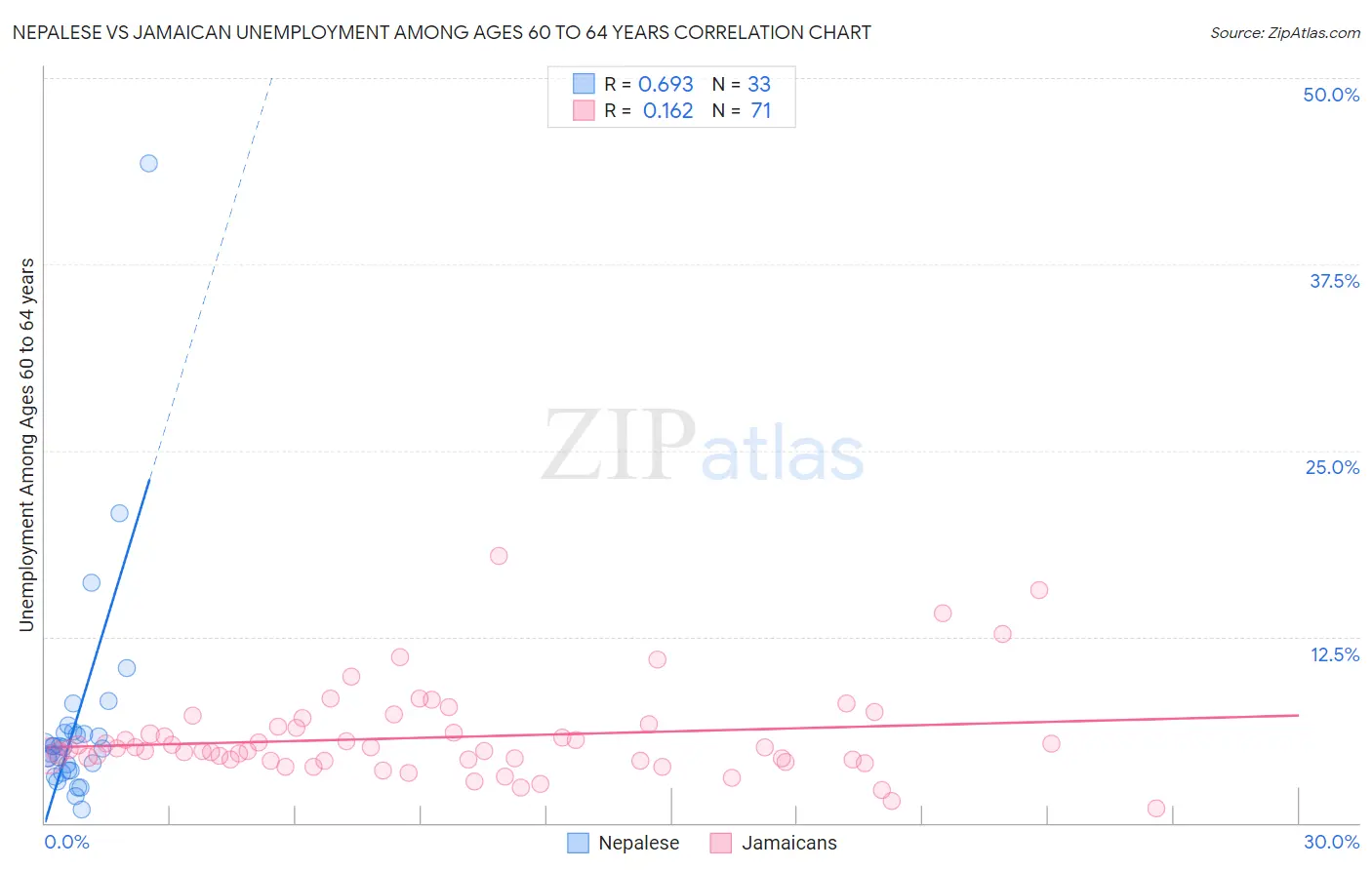 Nepalese vs Jamaican Unemployment Among Ages 60 to 64 years