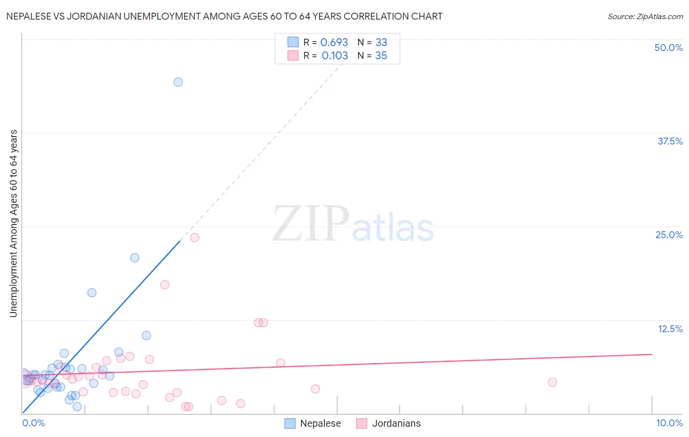 Nepalese vs Jordanian Unemployment Among Ages 60 to 64 years