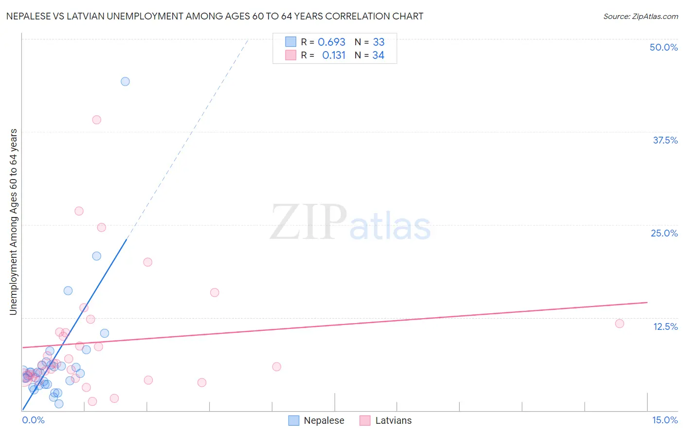 Nepalese vs Latvian Unemployment Among Ages 60 to 64 years