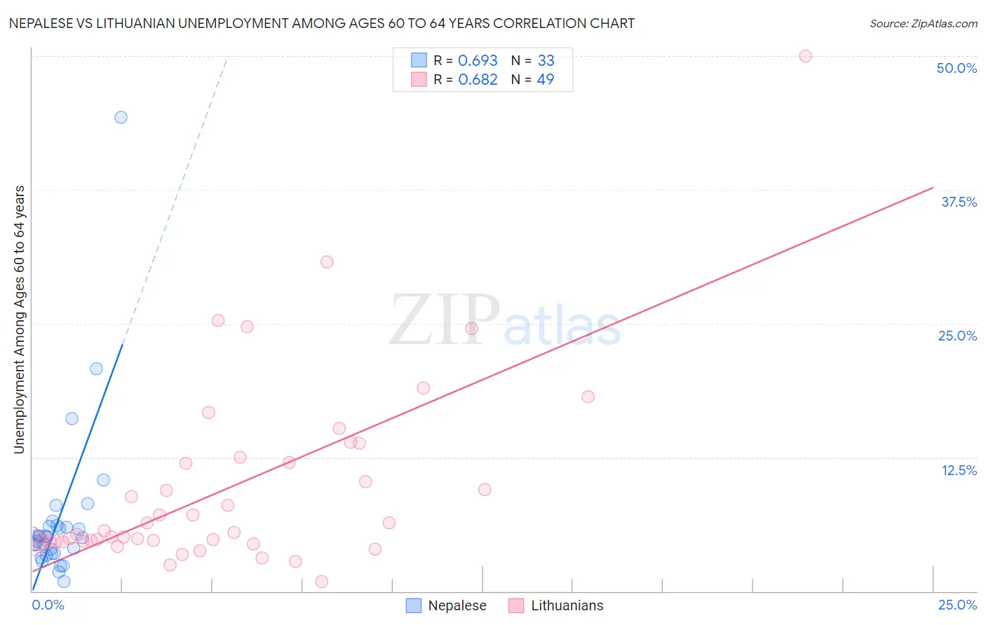Nepalese vs Lithuanian Unemployment Among Ages 60 to 64 years