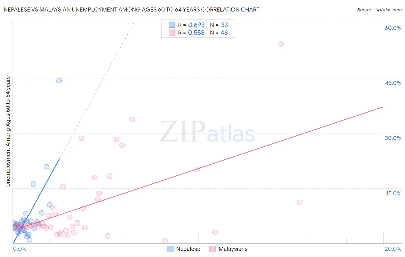 Nepalese vs Malaysian Unemployment Among Ages 60 to 64 years
