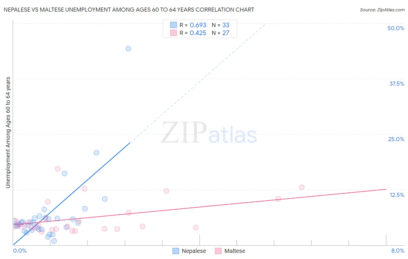 Nepalese vs Maltese Unemployment Among Ages 60 to 64 years
