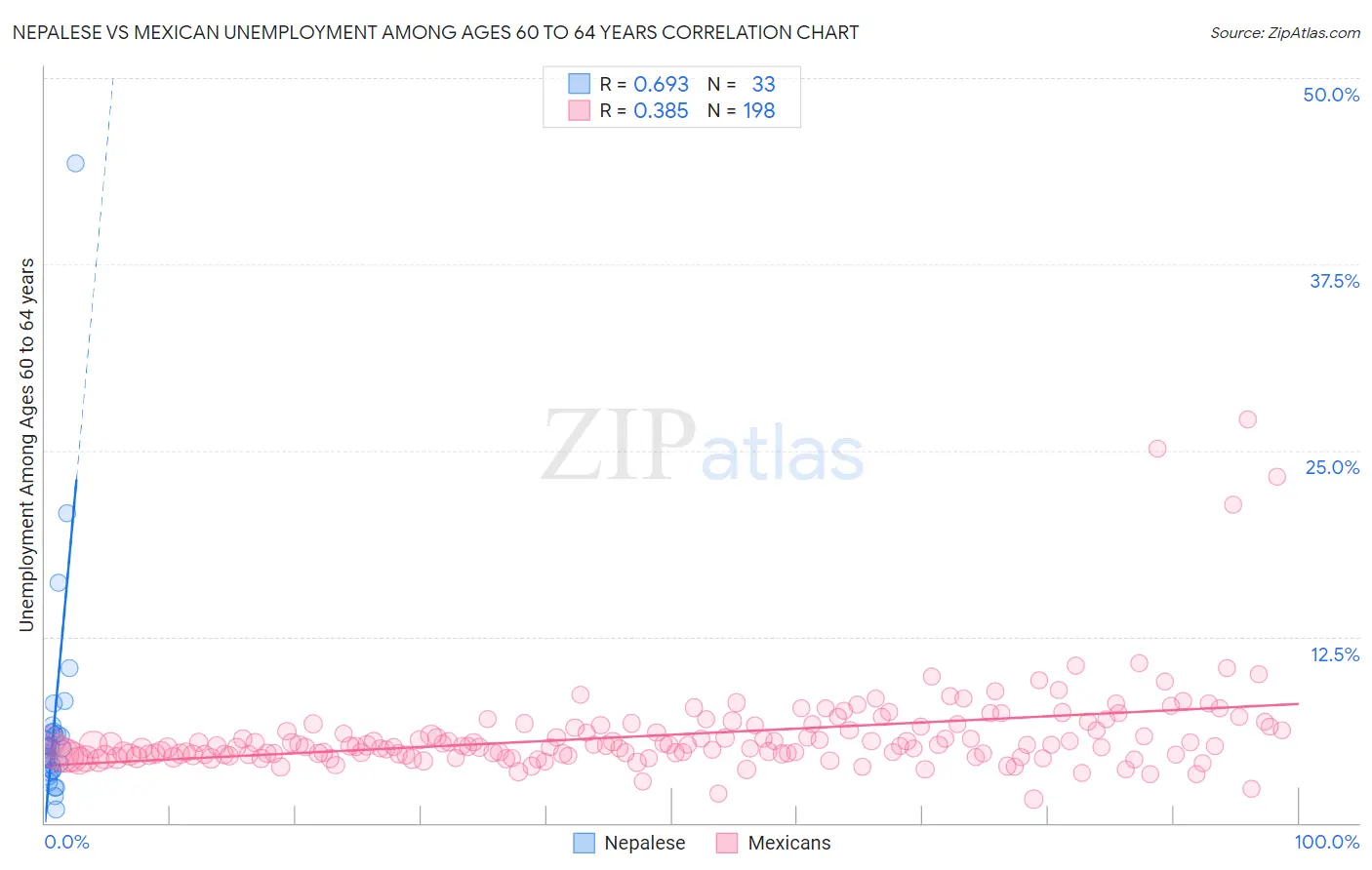Nepalese vs Mexican Unemployment Among Ages 60 to 64 years