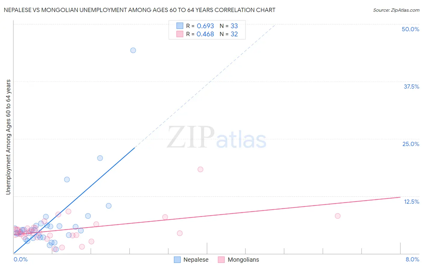 Nepalese vs Mongolian Unemployment Among Ages 60 to 64 years