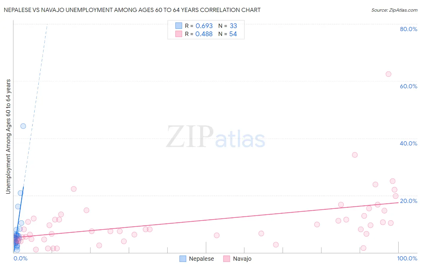 Nepalese vs Navajo Unemployment Among Ages 60 to 64 years