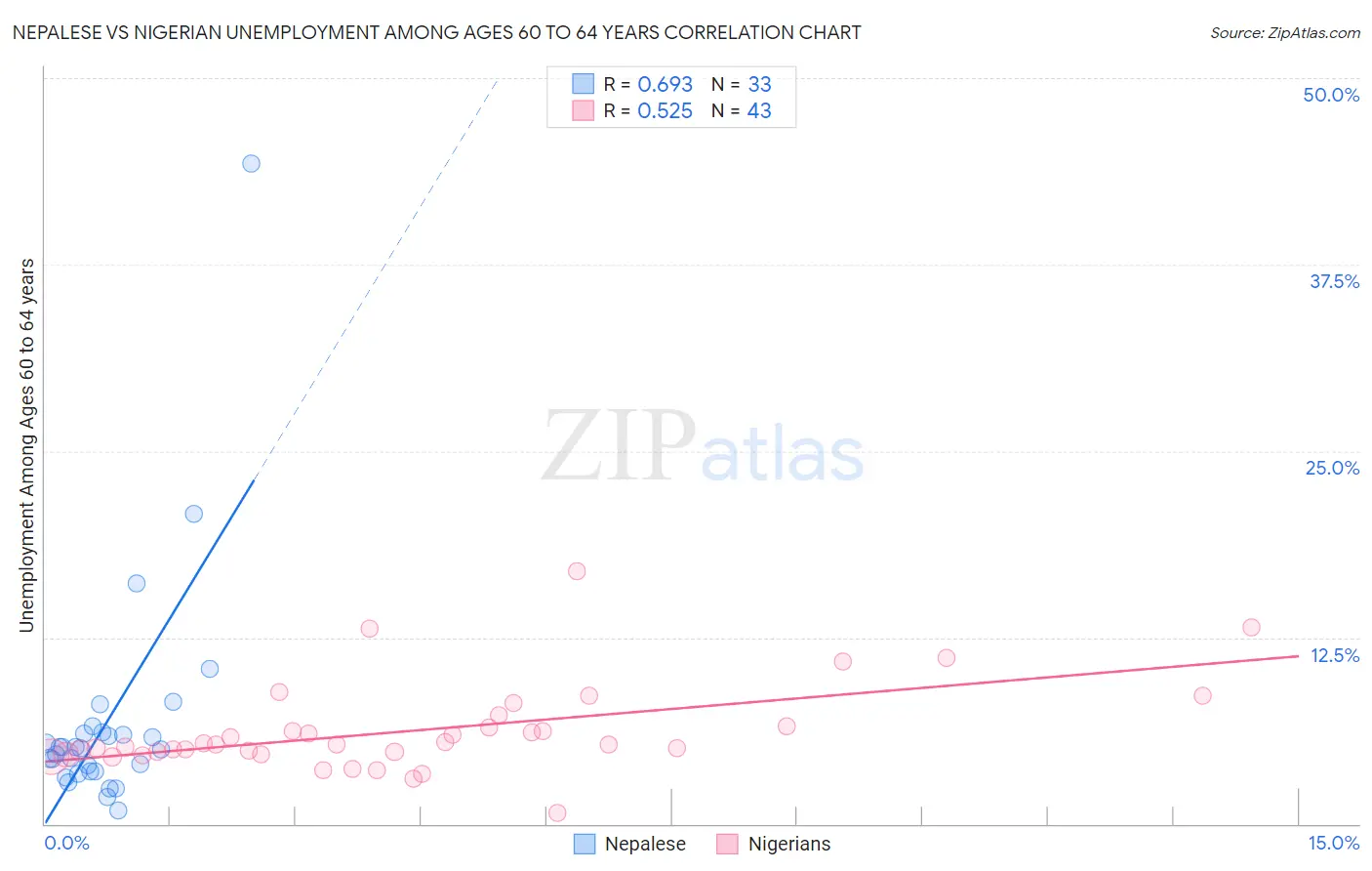 Nepalese vs Nigerian Unemployment Among Ages 60 to 64 years