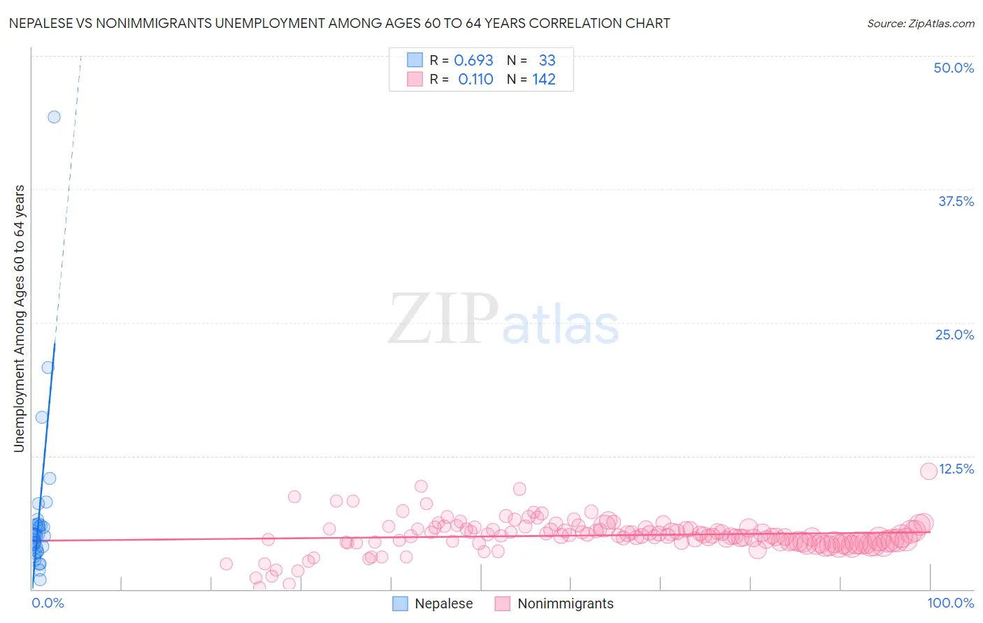Nepalese vs Nonimmigrants Unemployment Among Ages 60 to 64 years