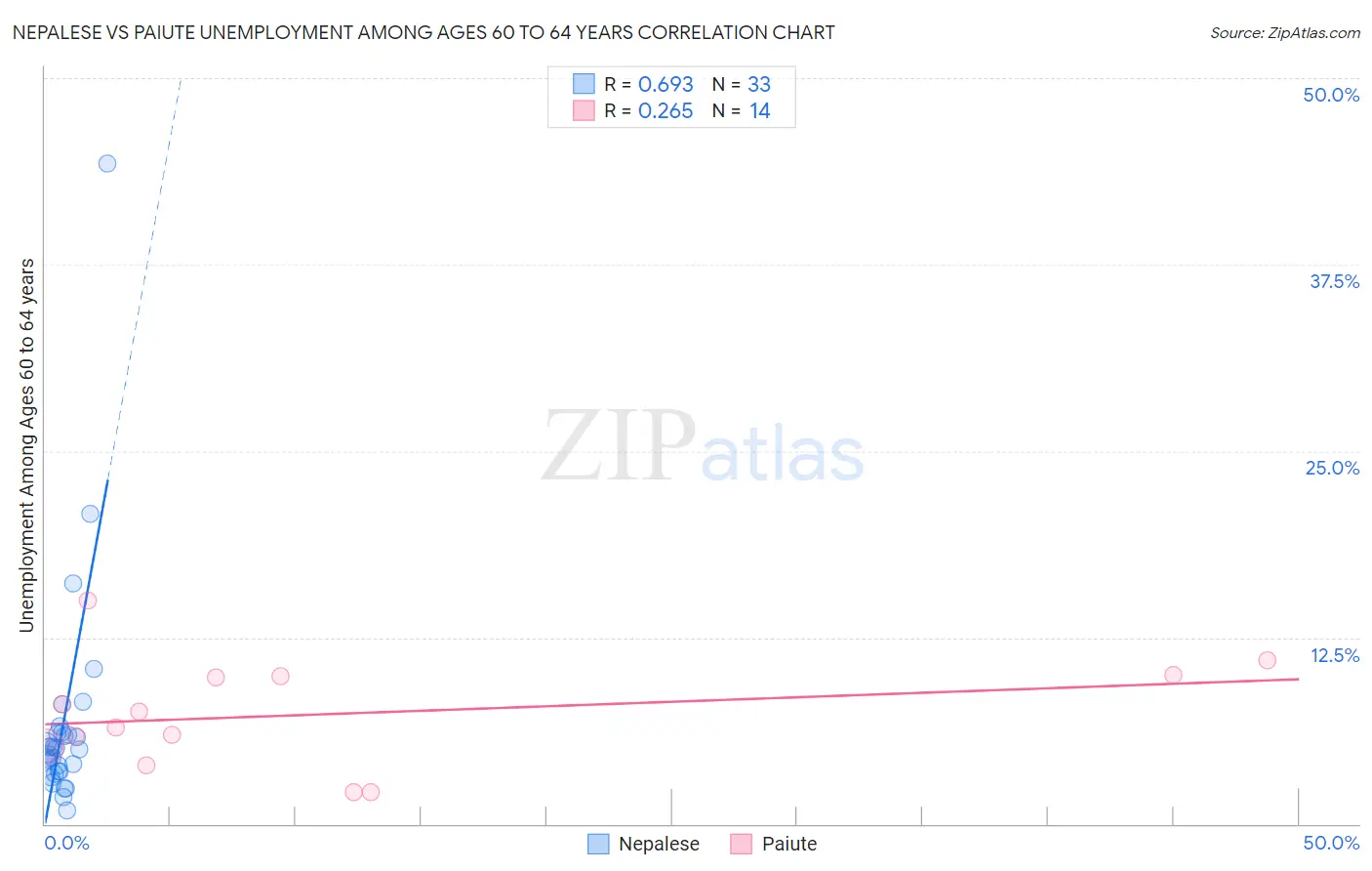 Nepalese vs Paiute Unemployment Among Ages 60 to 64 years