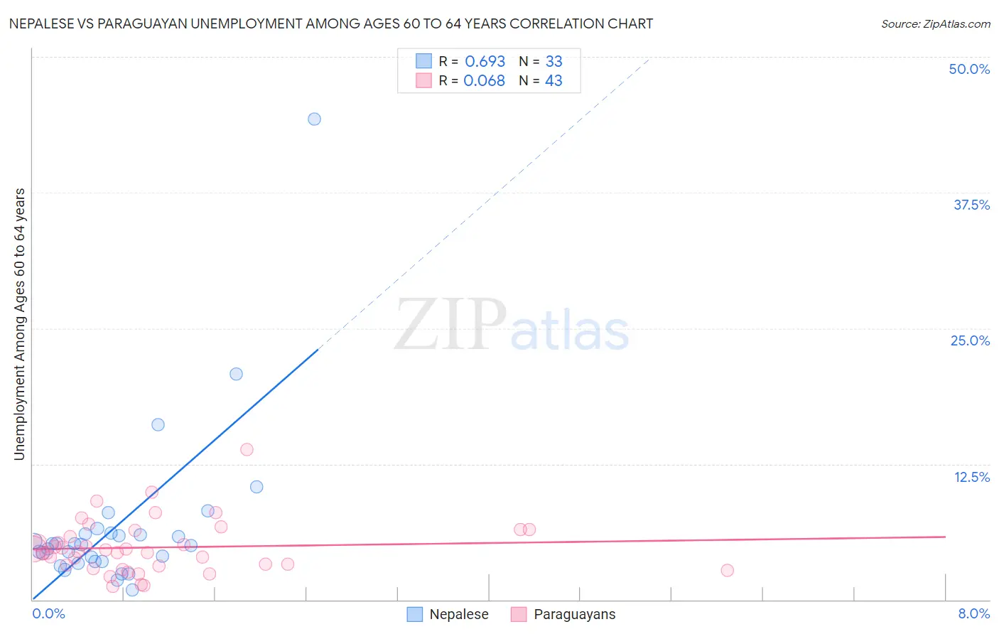 Nepalese vs Paraguayan Unemployment Among Ages 60 to 64 years