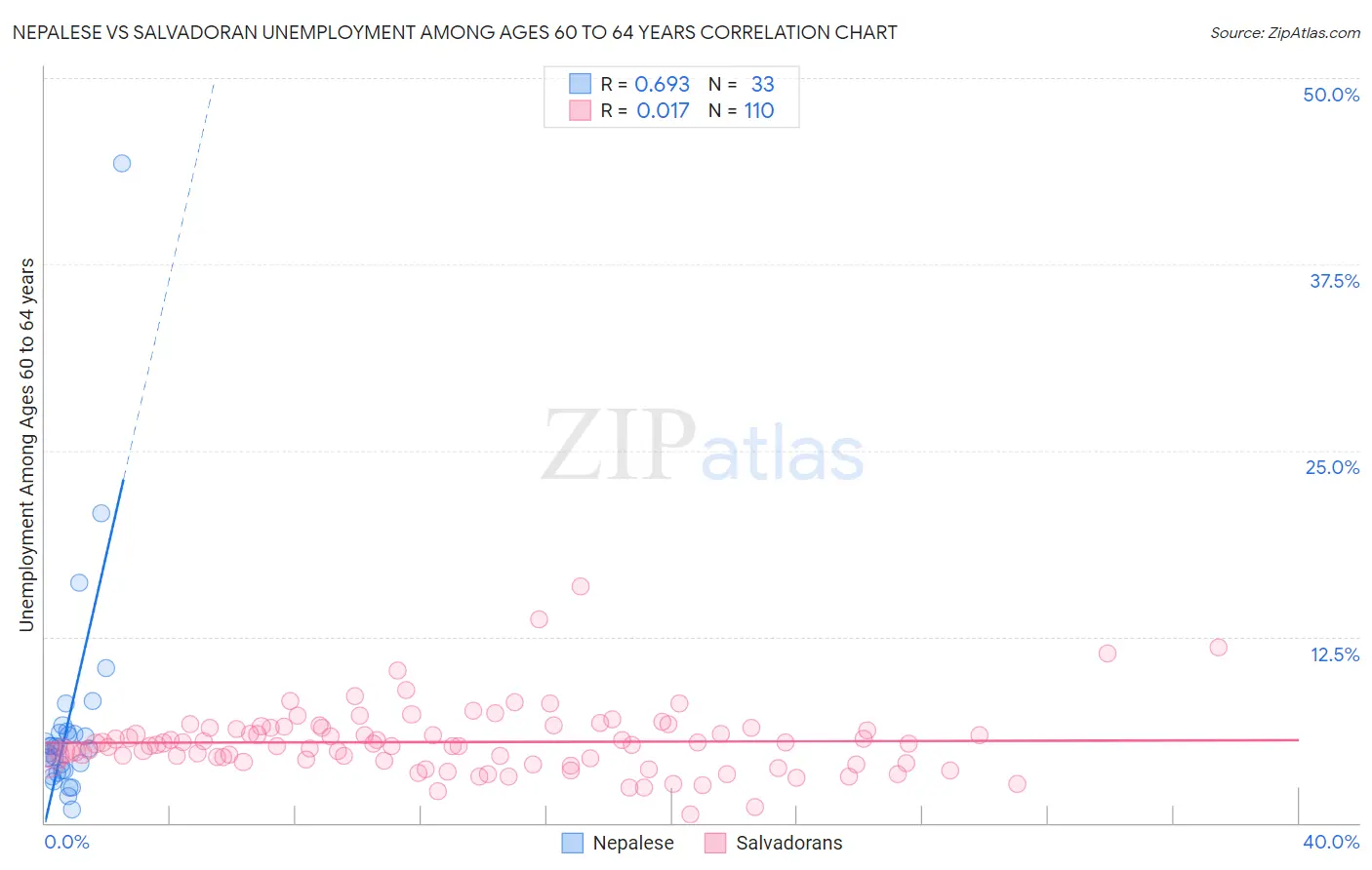 Nepalese vs Salvadoran Unemployment Among Ages 60 to 64 years
