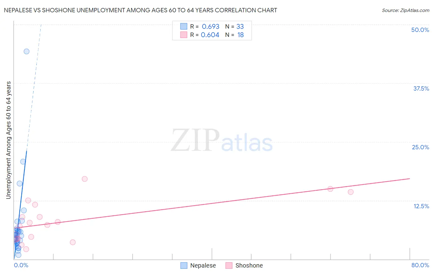 Nepalese vs Shoshone Unemployment Among Ages 60 to 64 years