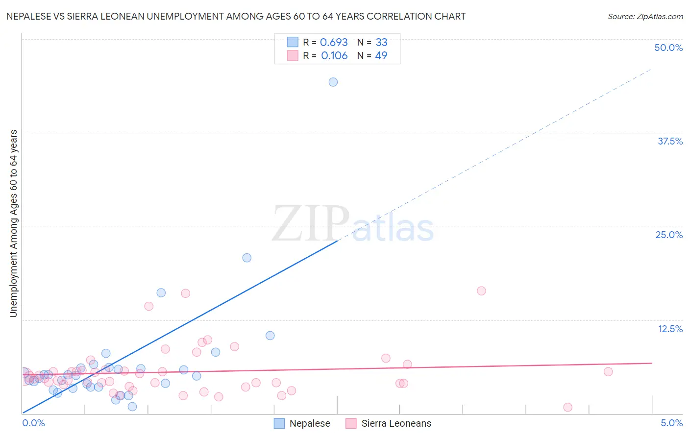 Nepalese vs Sierra Leonean Unemployment Among Ages 60 to 64 years