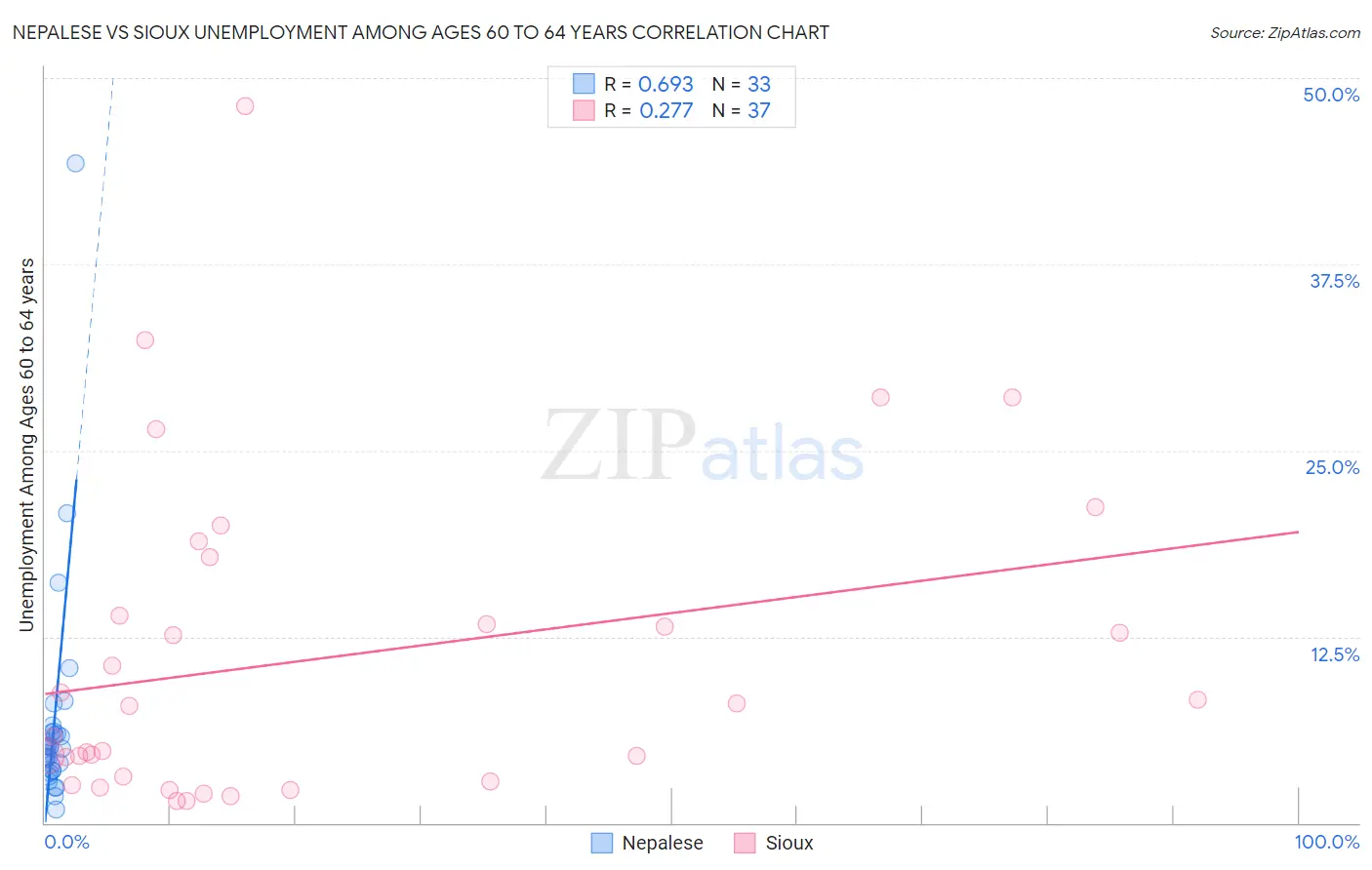 Nepalese vs Sioux Unemployment Among Ages 60 to 64 years